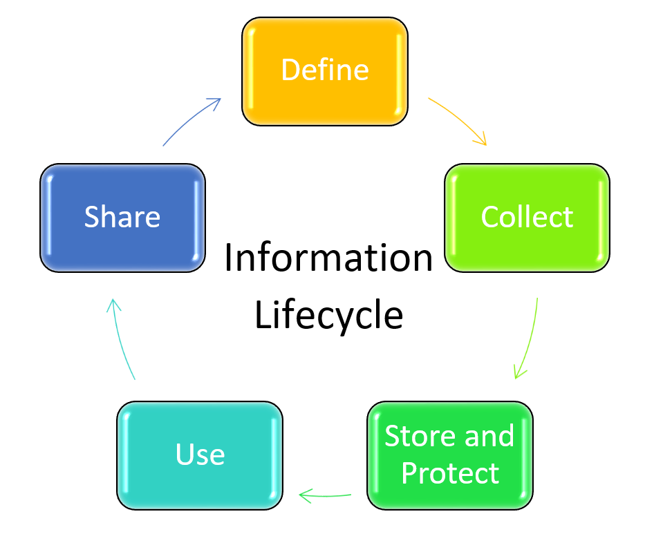 Phases Of Data Life Cycle Every Business Must Be Informed Images