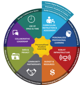 Future Ready Librarians Framework