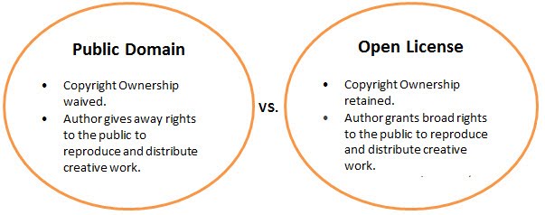 Public Domain versus Open License Diagram