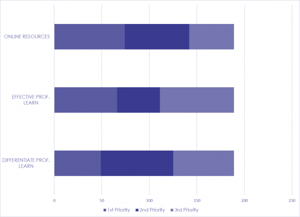 Bar Chart of Personalized Professional Learning Goals