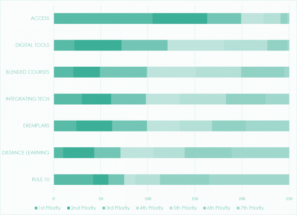 Bar Chart of Use of Space and Time Goals