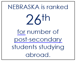 Nebraska is ranked 26th for number of postsecondary students studying abroad