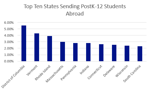 Top Ten States Sending Post K12 Students Abroad