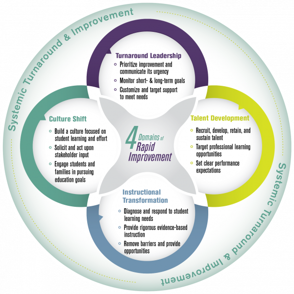 School Improvement – Nebraska Department of Education