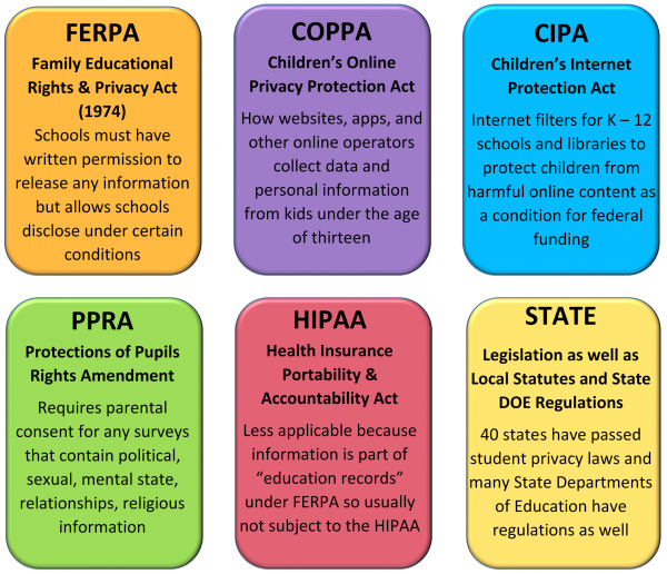 6 main federal and state laws for privacy