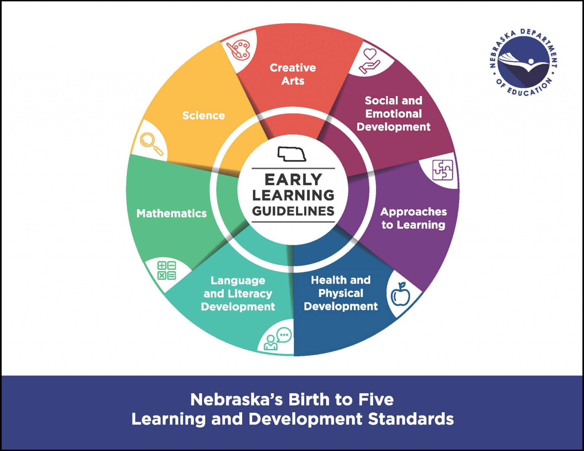 Early Learning Guidelines Nebraska’s Birth to Five Learning and