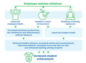 Healthy School, Healthy Staff, Healthy Students